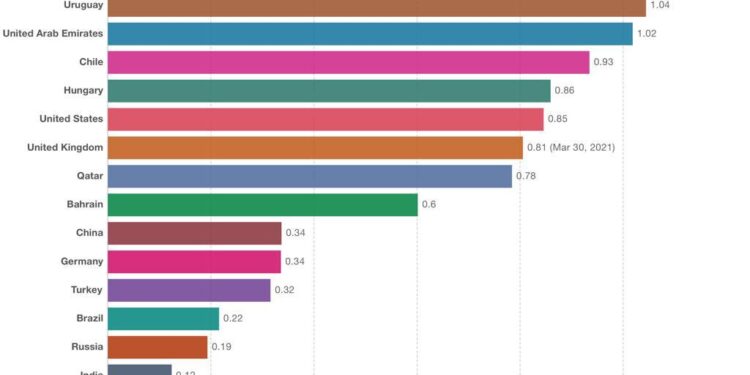 Uruguay lidera ranking de dosis administradas cada 100 personas