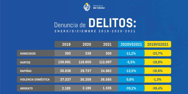 Bajan hurtos, rapiñas, homicidios y abigeatos, suben delitos de violencia doméstica