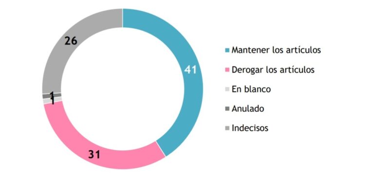 Partidarios de mantener la LUC superan en 10 puntos a los que buscan derogar según Equipos