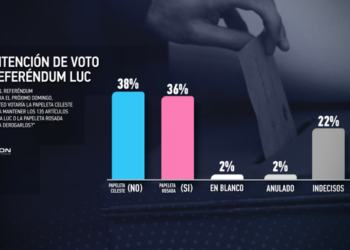 Referéndum LUC: 38% votaría por el NO, 36% por el SI según Opción Consultores