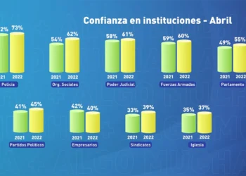 Policía, organizaciones sociales y Poder Judicial lideran lista de mayor confianza por parte de los uruguayos; sindicato e iglesia últimos