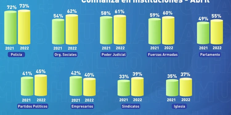 Policía, organizaciones sociales y Poder Judicial lideran lista de mayor confianza por parte de los uruguayos; sindicato e iglesia últimos