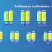Policía, organizaciones sociales y Poder Judicial lideran lista de mayor confianza por parte de los uruguayos; sindicato e iglesia últimos