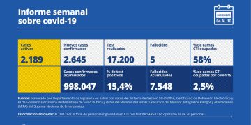 MSP afirma que el aumento de casos COVID-19 se registra en toda América del Sur