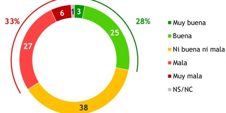 Uruguayos con opiniones divididas sobre situación económica; 28 y 33%