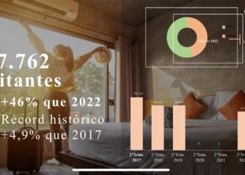 Uruguay recibió un 46% más de visitantes en el segundo trimestre con respecto al 2022