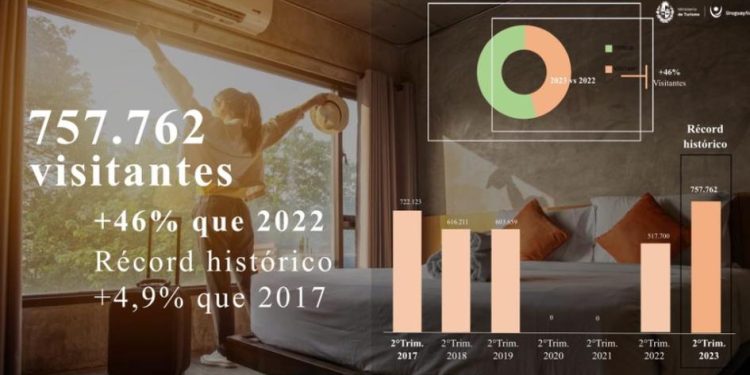 Uruguay recibió un 46% más de visitantes en el segundo trimestre con respecto al 2022
