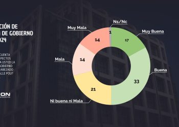 Encuesta de Opción reveló que el 50% aprueba la gestión del Presidente Lacalle Pou