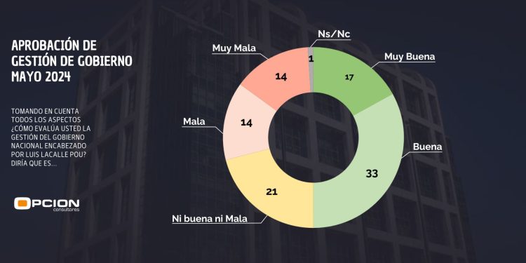Encuesta de Opción reveló que el 50% aprueba la gestión del Presidente Lacalle Pou