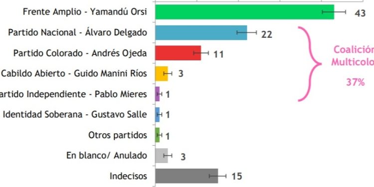 F.A 43%, PN 22%, PC 11%, CA 3%, P.I 1% según Equipos