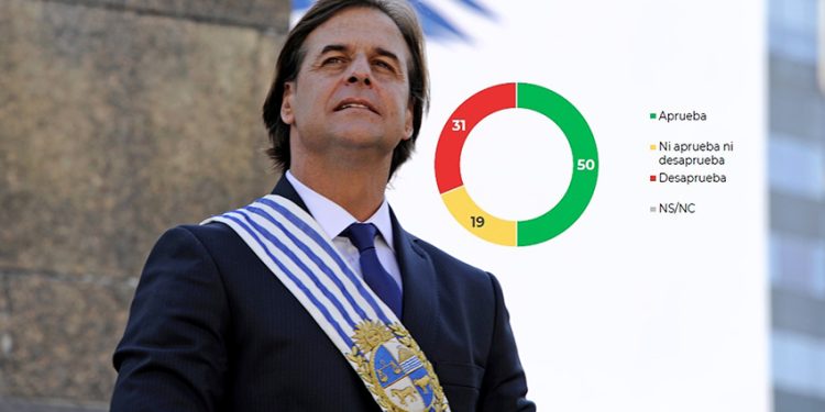 Aprobación de Lacalle Pou se ubica en el 50% y desaprobación en 31%