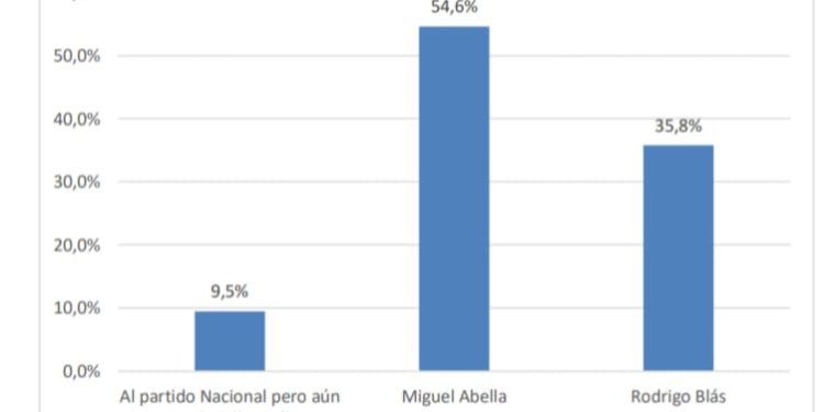 Game Over en Maldonado: PN lidera con comodidad elección y Abella es favorito