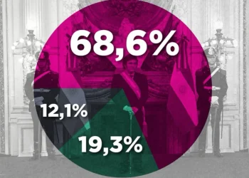 Encuesta acuciante para Javier Milei: el 60% cree que Argentina va en la dirección incorrecta