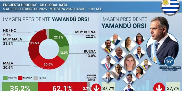 Orsi quedó entre los tres presidentes peor evaluados de América Latina