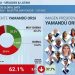 Orsi quedó entre los tres presidentes peor evaluados de América Latina